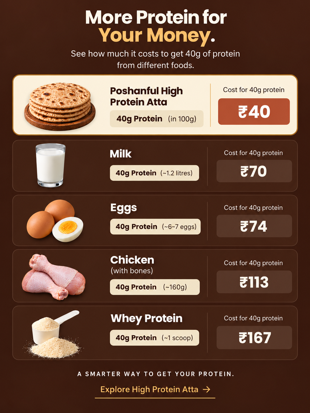 More protein for your money: cost for 40g of protein. Poshanful High Protein Atta ₹40, milk ₹70, eggs ₹74, chicken ₹113, whey protein ₹167. Explore High Protein Atta.